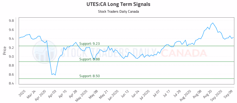 Stock Chart for UTES:CA