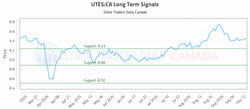 Stock Chart for UTES:CA