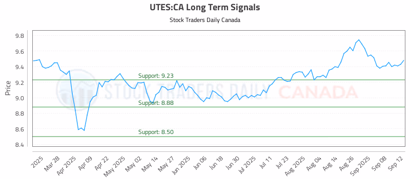 Stock Chart for UTES:CA
