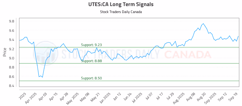 Stock Chart for UTES:CA