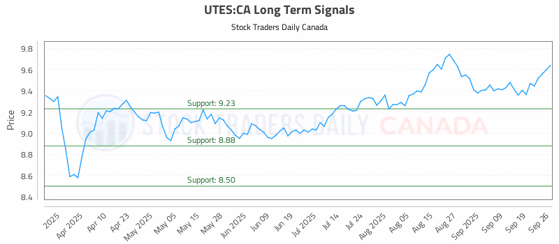 Stock Chart for UTES:CA