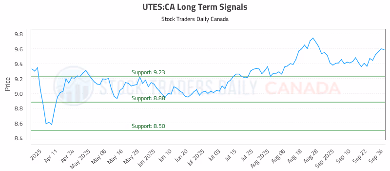 Stock Chart for UTES:CA