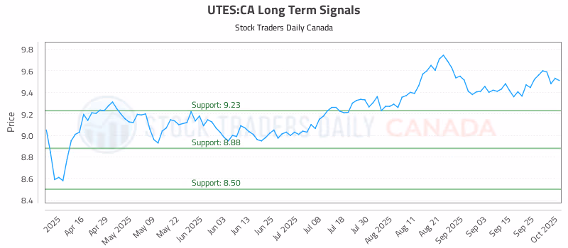 Stock Chart for UTES:CA