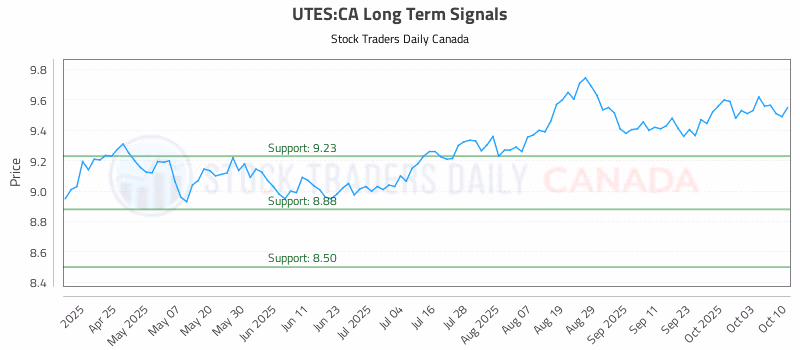 Stock Chart for UTES:CA