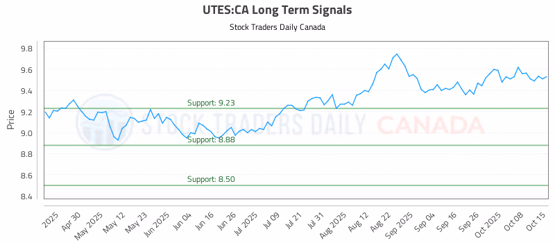 Stock Chart for UTES:CA