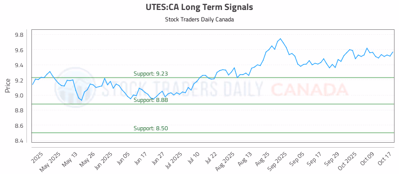 Stock Chart for UTES:CA