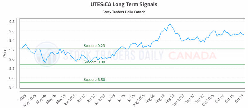 Stock Chart for UTES:CA