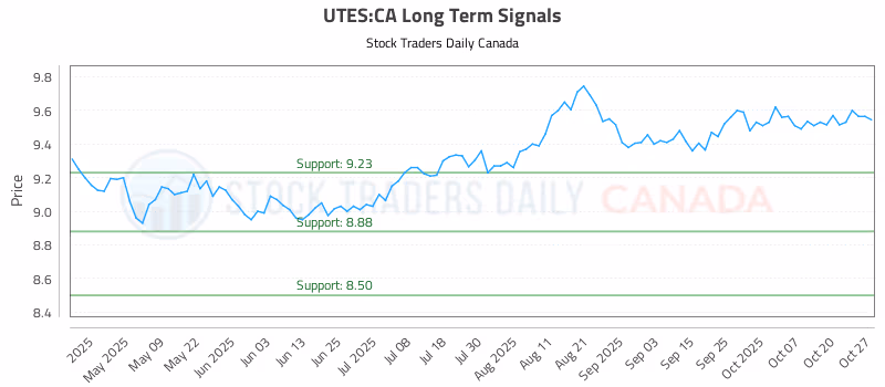 Stock Chart for UTES:CA