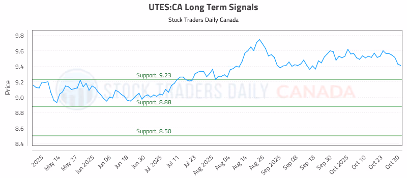 Stock Chart for UTES:CA