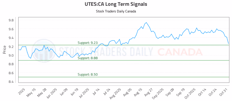 Stock Chart for UTES:CA