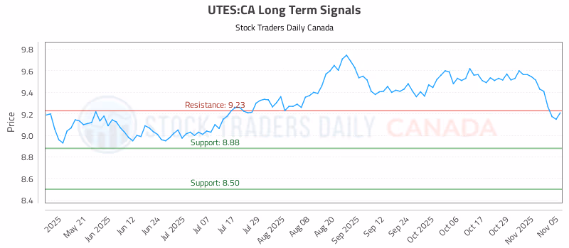 Stock Chart for UTES:CA
