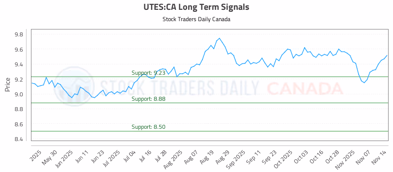 Stock Chart for UTES:CA