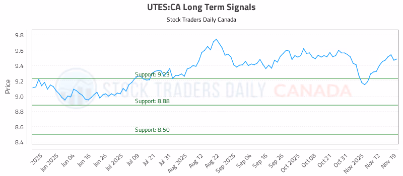 Stock Chart for UTES:CA