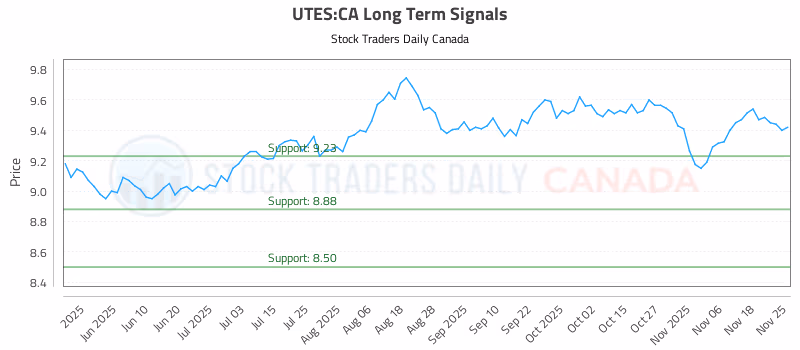 Stock Chart for UTES:CA