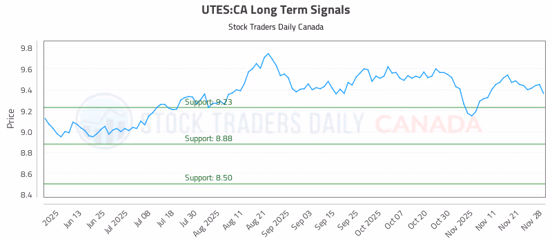 Stock Chart for UTES:CA