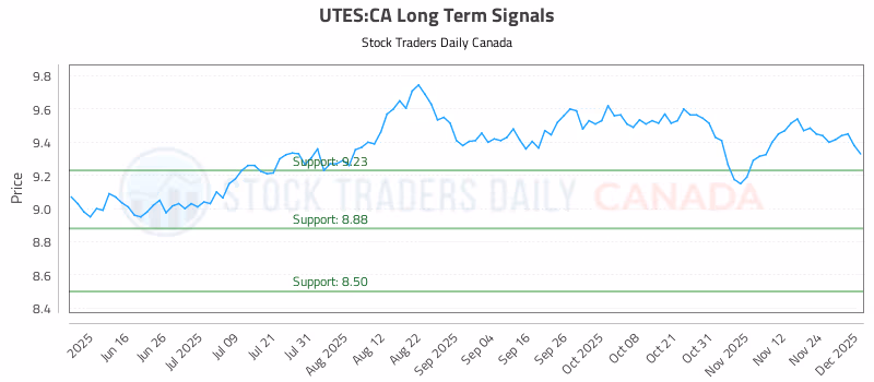 Stock Chart for UTES:CA