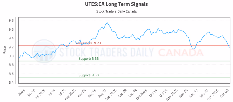 Stock Chart for UTES:CA