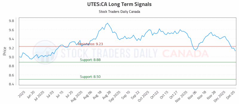 Stock Chart for UTES:CA