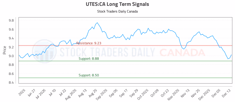 Stock Chart for UTES:CA