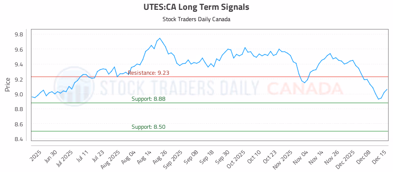 Stock Chart for UTES:CA