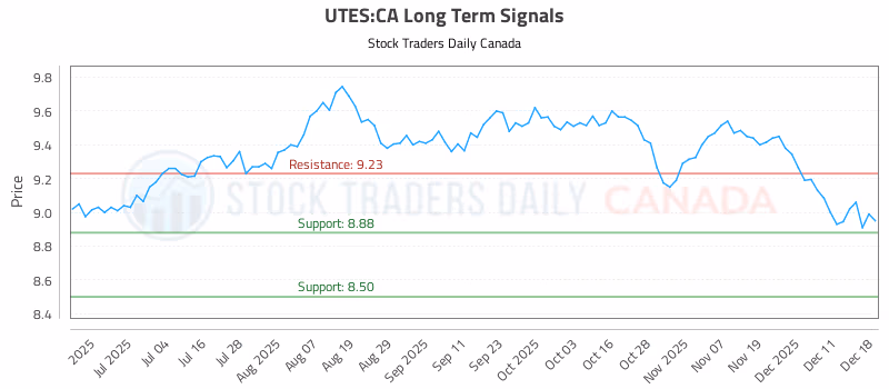 Stock Chart for UTES:CA