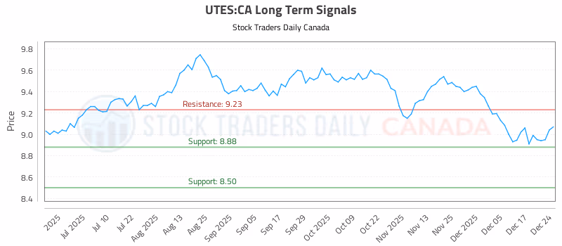 Stock Chart for UTES:CA