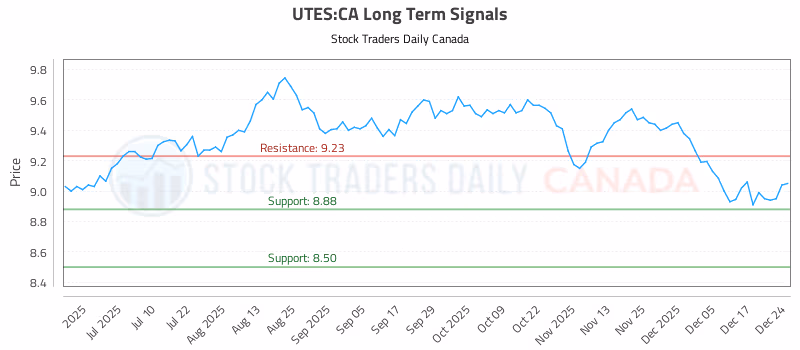 Stock Chart for UTES:CA
