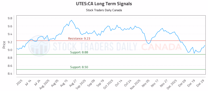 Stock Chart for UTES:CA