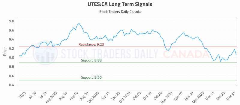 Stock Chart for UTES:CA
