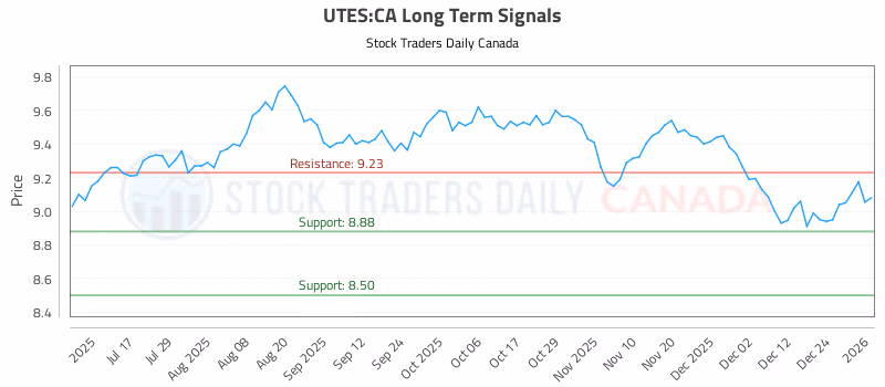 Stock Chart for UTES:CA