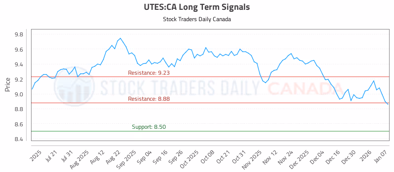 Stock Chart for UTES:CA