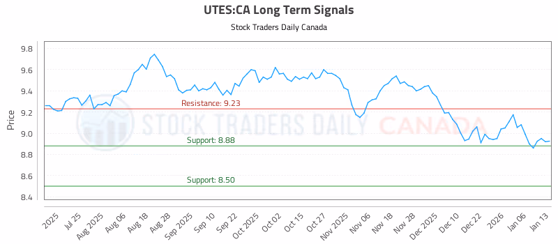 Stock Chart for UTES:CA