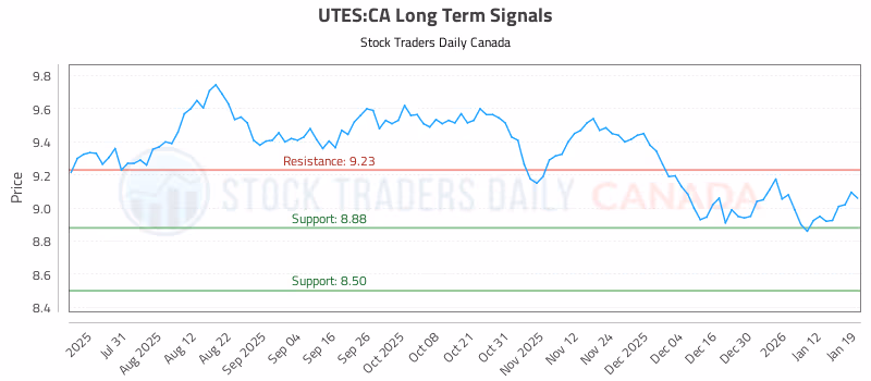 Stock Chart for UTES:CA