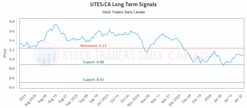 Stock Chart for UTES:CA
