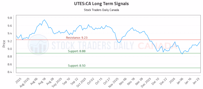 Stock Chart for UTES:CA