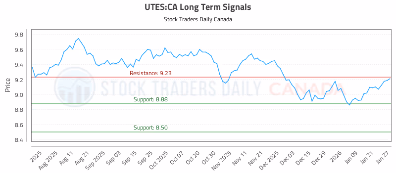 Stock Chart for UTES:CA
