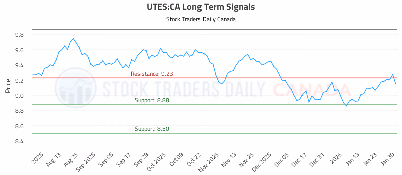 Stock Chart for UTES:CA