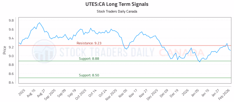 Stock Chart for UTES:CA