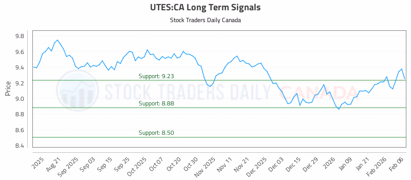 Stock Chart for UTES:CA