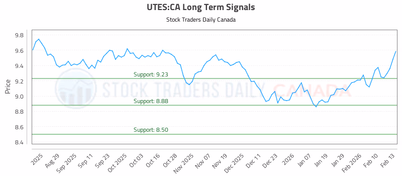 Stock Chart for UTES:CA