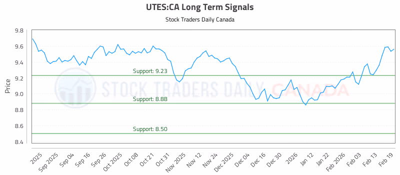 Stock Chart for UTES:CA
