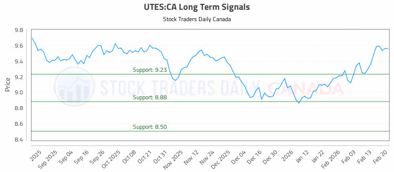 Stock Chart for UTES:CA
