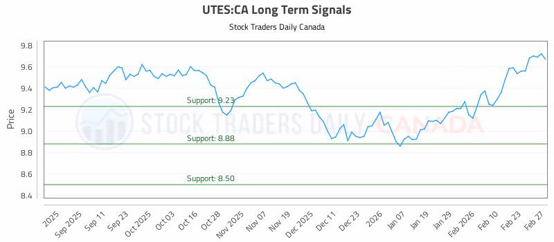 Stock Chart for UTES:CA