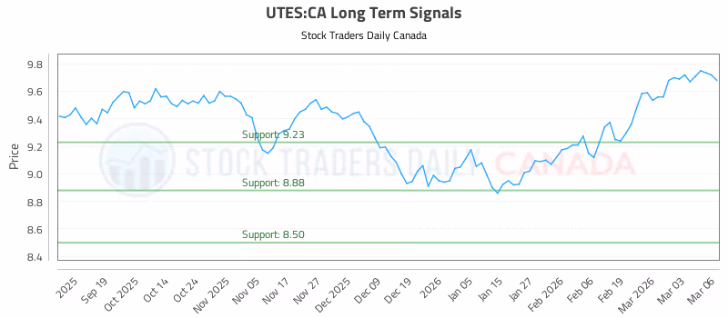 Stock Chart for UTES:CA