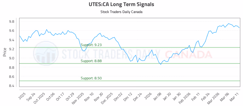 Stock Chart for UTES:CA