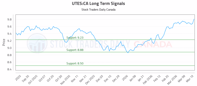Stock Chart for UTES:CA