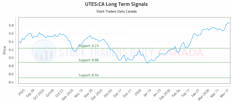 Stock Chart for UTES:CA
