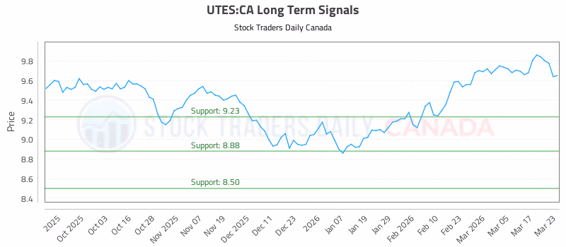 Stock Chart for UTES:CA