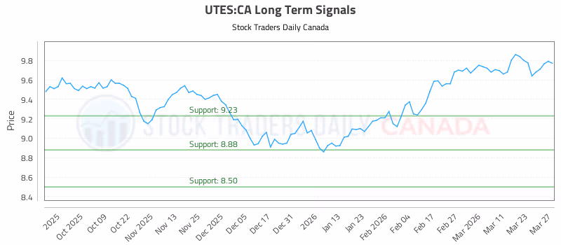 Stock Chart for UTES:CA