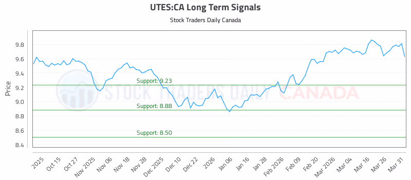 Stock Chart for UTES:CA